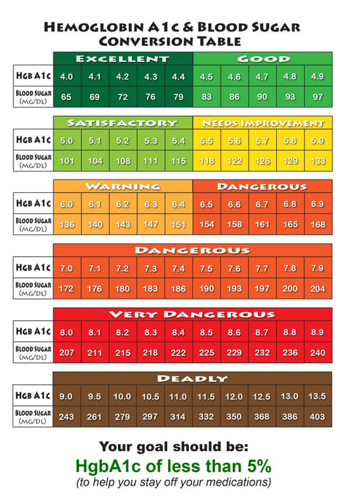 Hemoglobin Conversion Table by Reddy Cardiac Wellness & Diabetes Reversal Center 